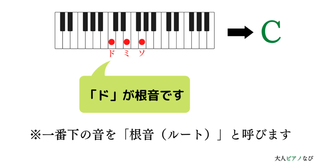 ピアノ左手コード