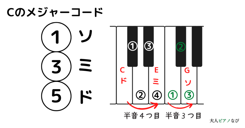 ピアノコード簡単