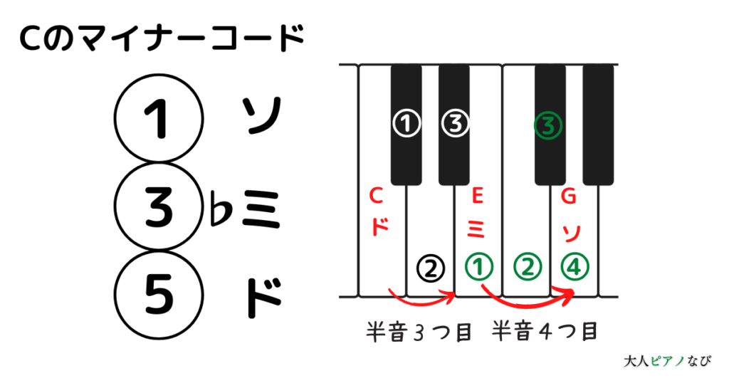 ピアノコード簡単