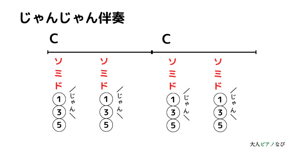 ピアノコード簡単