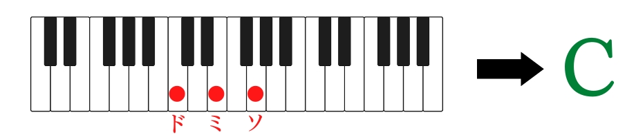 Cコード（ド・ミ・ソ）の鍵盤画像